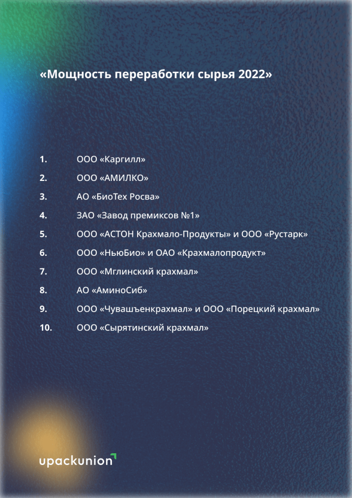 Полный список компаний на основе данных ассоциации «Союзкрахмал».